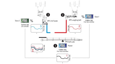 Système de pesage dynamique sur bande transporteuse