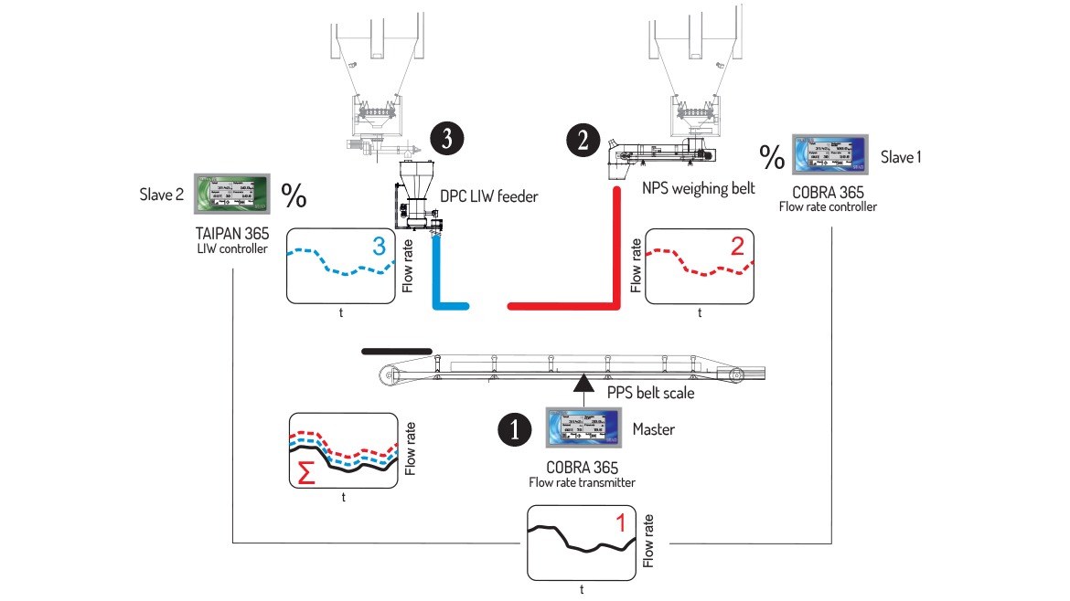 Dynamic weighing system on a conveyor belt