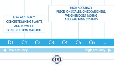 Graphics indicating the accuracy classes of load cells determined by the OIML.