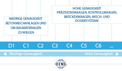 Grafik mit den von der OIML festgelegten Genauigkeitsklassen der Wägezellen.
