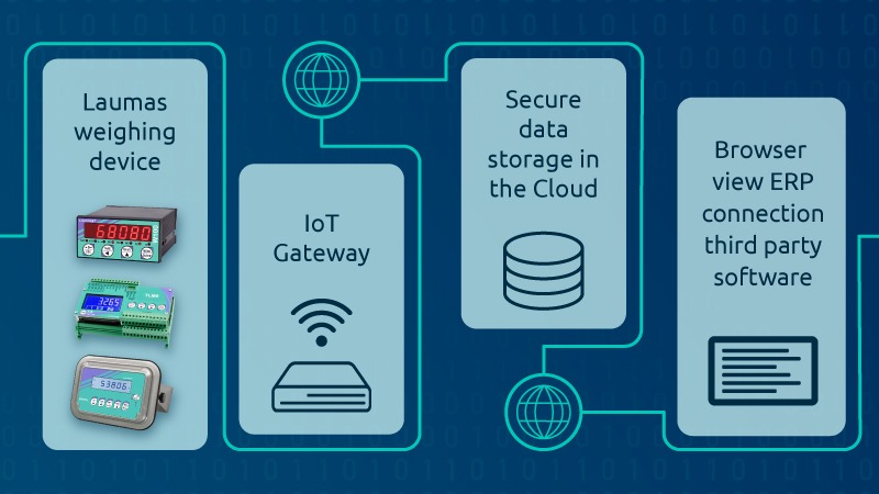 Système cloud personnalisable pour systèmes de pesage