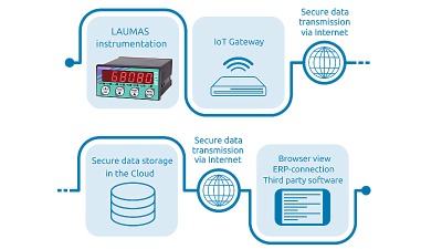 CLOUD - SOFTWARE FOR SAVING WEIGHING DATA TO THE CLOUD